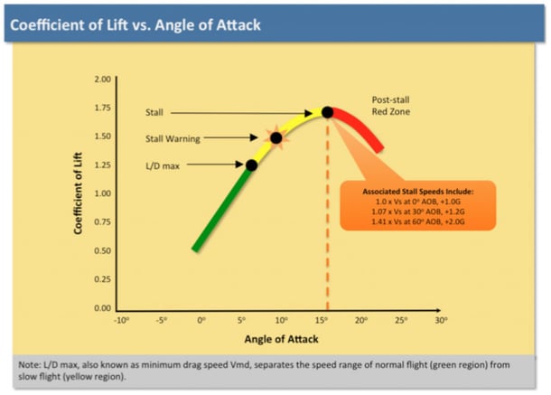 Coefficient of Lift vs. Angle of Attack