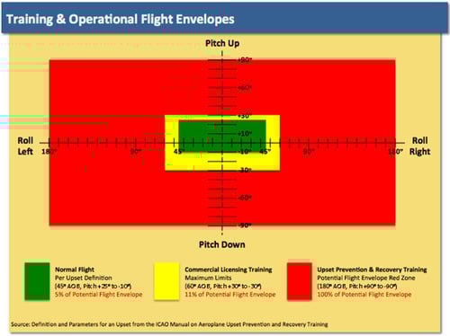 Figure 2. Training & Operational Envelopes
