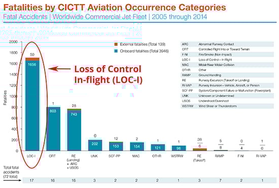 Boeing CAST LOC-I Statistics 2015