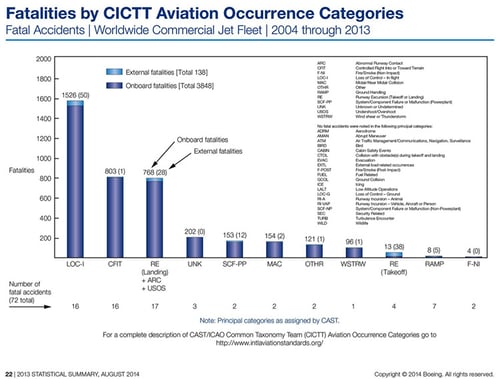 Figure 1. Fatalities by CICTT Aviation Occurrence Categories