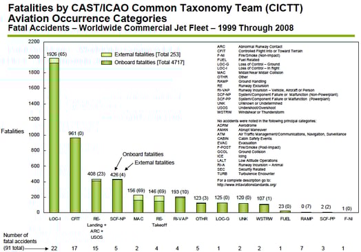 CAST Statistics (1999 through 2008)
