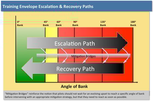 Figure 2. Training & Operational Envelopes
