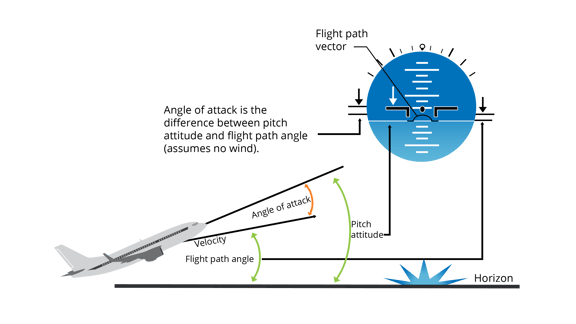 What Is Angle of Attack