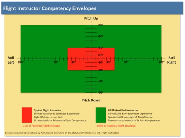 Flight Instructor Competency Envelopes