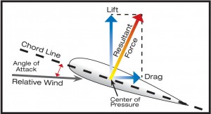 Force vectors on an airfoil