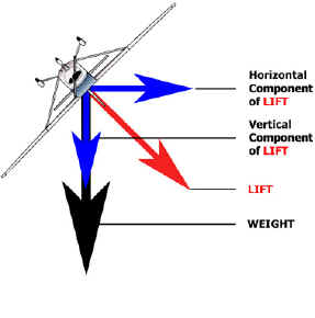Lift Overbank