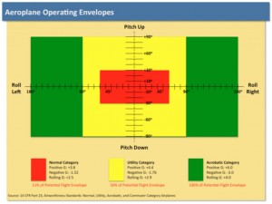 Aeroplane Operating Envelopes