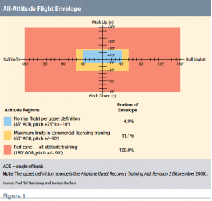 All Attitude Flight Envelope