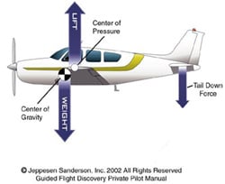 Center of Pressure