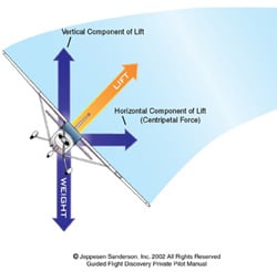 Lift Vector