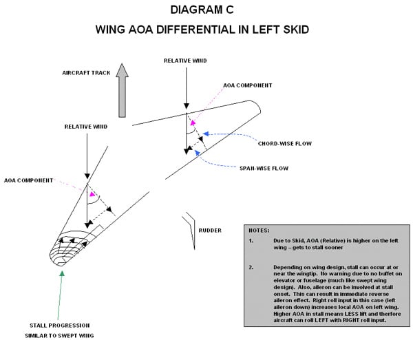 Wing AOA Differential in Left Skid