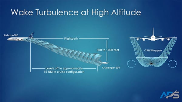 Wake Turbulence
