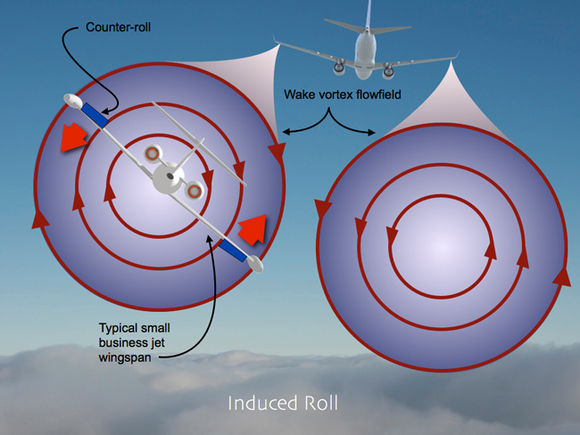Wake Vortex